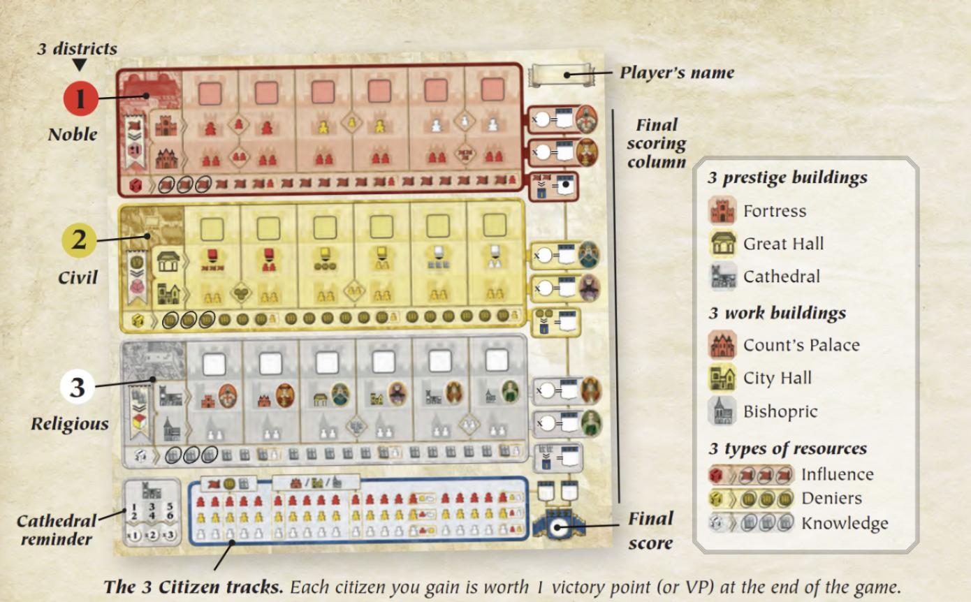 Exemple de feuille de score montrant les pistes de bâtiments et les ressources