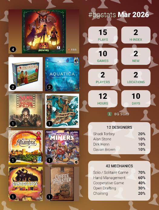 Résumé BGStats de mars 2026 : 15 parties, 10 jeux, 2 nouveaux, 12 heures