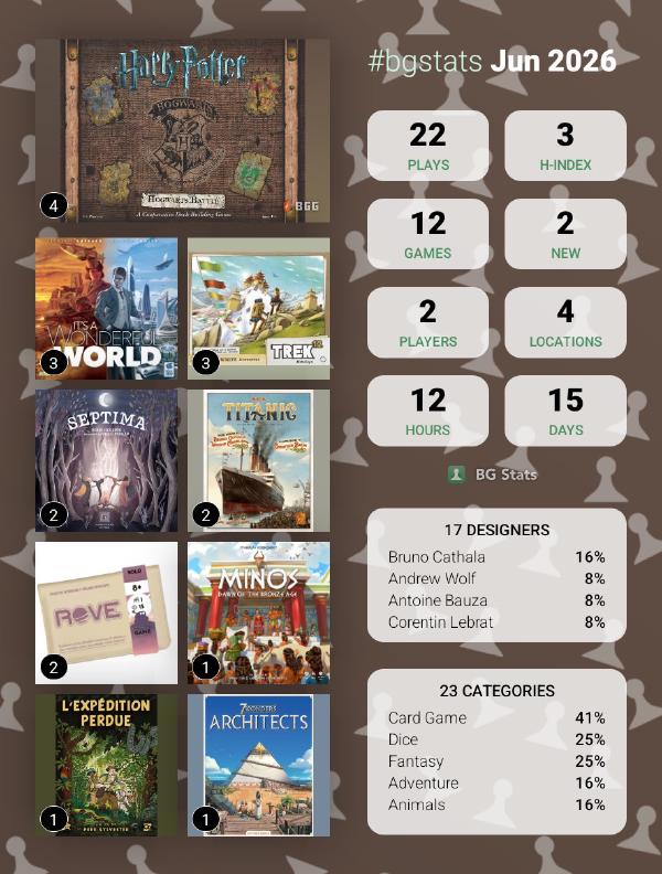 June 2026 BGStats overview: plays, games, new games, and top designers